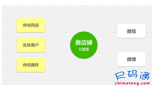 微信怎么注冊(cè)微店_微商時(shí)代來(lái)臨 如何注冊(cè)你的個(gè)人微信店